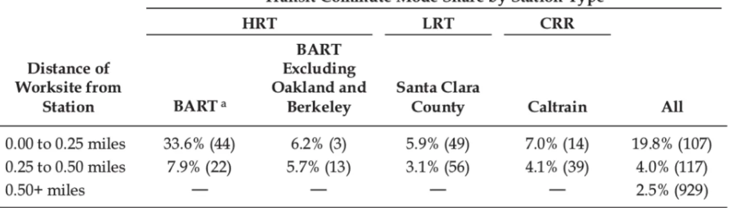 Tableau 1: Transit Mode Share by Distance of Work Site Location from Station (Dill 2003, 3) 