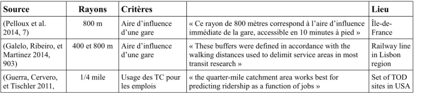 Figure 2: Ratio d'usage du métro pour les  emplois en fonction de la distance à l'arrêt  (Gutiérrez, Cardozo, et García-Palomares 2011,  1087)