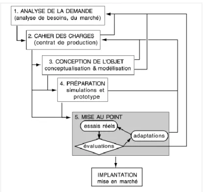 Figure 4. Déroulement d'une recherche de développement. (Van Der Maren, 2003) 