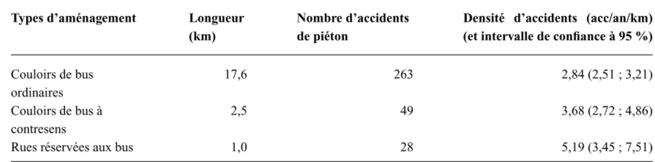 Tableau 1 Longueur des rues équipées de voies réservées aux bus, effectifs d’accidents de piétons (2007-2012), et densité d’accidents de piétons pour chaque configuration