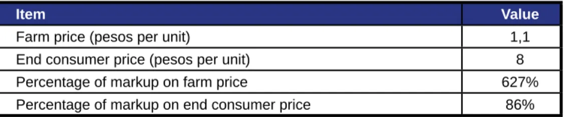 Table 1.1. Lime prices and percentage of markup in pesos in Mexico.