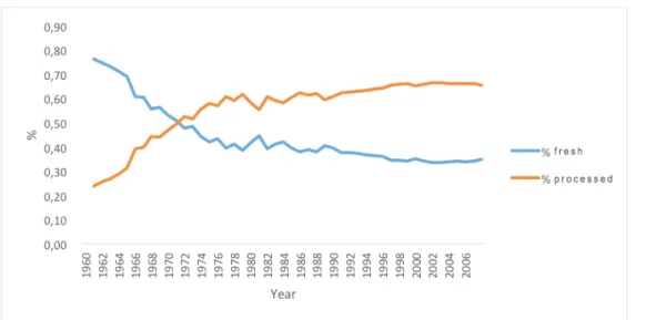 Figure 1.8. Trend in the percentage of fresh and processed potatoes consumed.