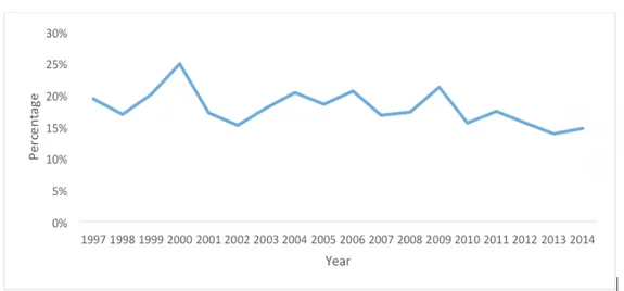Figure 1.9. Trend in the price paid to producers as a percentage of the retail price.