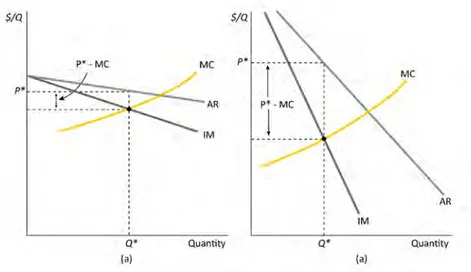 Figure 1.12. Effect of the elasticity of the demand curve on monopoly power.