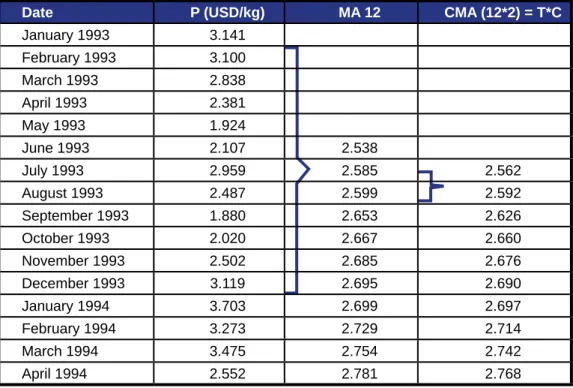 Table 2.3. Calculation of the moving average and centered moving average