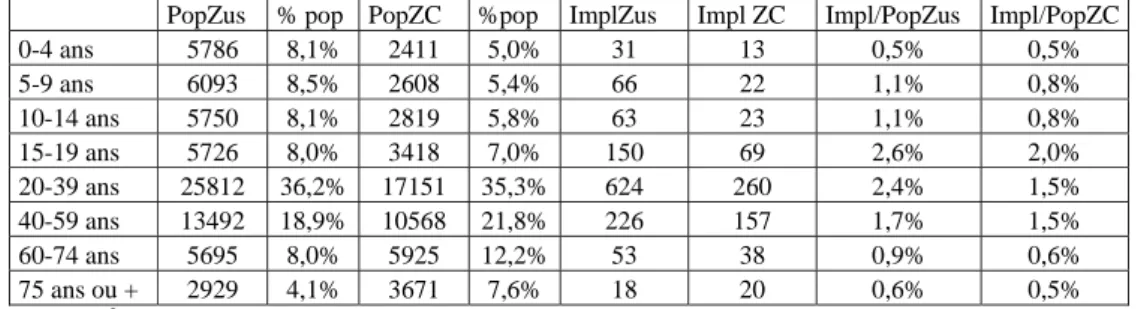 Tableau 5- Proportion des populations des Zus et zones de contrôle impliqués selon l'âge  L'analyse de ces chiffres  rapportés à la répartition de la population des zones permet d'affiner  ce résultat: les taux d'implication sont toujours supérieurs dans l