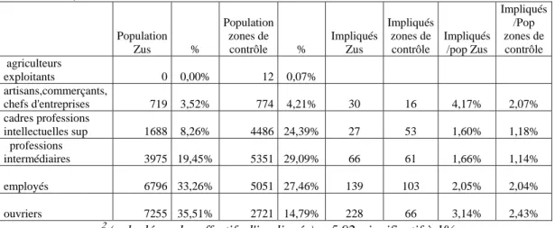 Tableau 6 - Répartition des Actifs occupés/ non actifs impliqués habitants les Zus et les zones  de contrôle