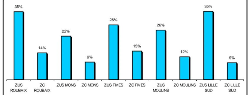 Figure 3 Part des chômeurs dans la population active totale des Zus et des zones de contrôle 