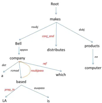 Figure 11 : Analyse en dépendances de Stanford, format « propagation of conjunct » :  