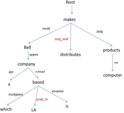 Figure 12 : Analyse en dépendances de Stanford, format « collapsed preserving a tree structure » :  