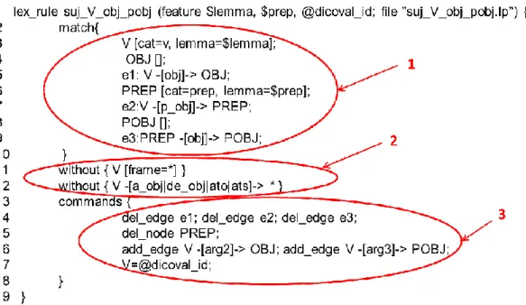 Figure 16 : Exemple d’une règle qui « transforme les actants syntaxiques en actants sémantiques »  [Guillaume et al., 2012 : 5] 