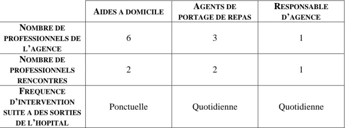 Figure 4. Présentation des professionnels de l’agence Age d’Or Services Brest enquêtés 