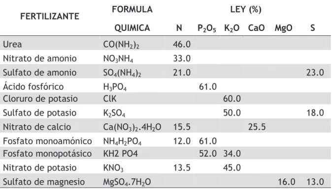 Tabla 1. Características fisicoquímicas de los fertilizantes usados en fertirriego. 