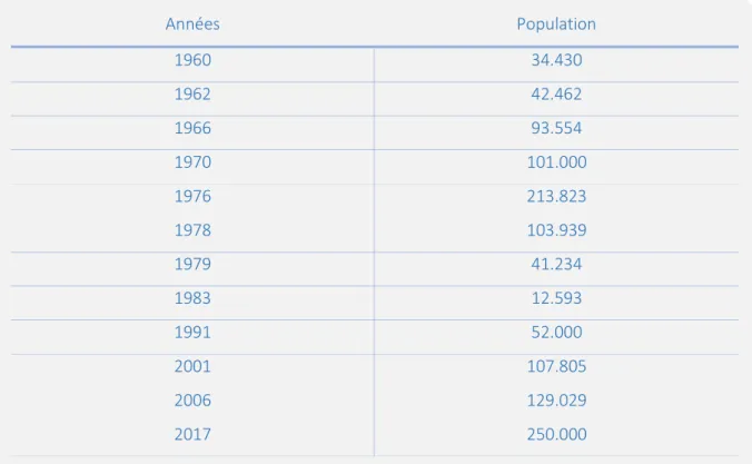 Figure 3 - Nombres de personnes vivant dans les villas dans la ville de Buenos Aires en millions 