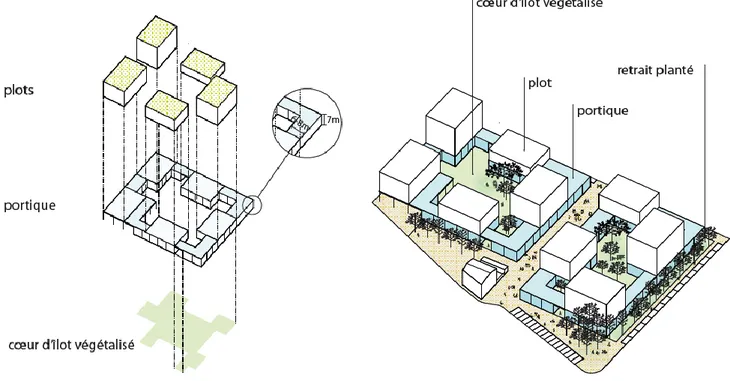 Illustration 13 : Architecture et exemple de volumétrie pour les îlots portiques – gestion bioclimatique  du confort d’été