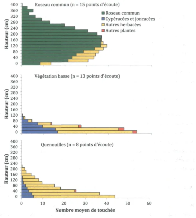 Figure 2.2 Représentation graphique de la structure végétale des points d'écoute situés dans huit marais du  sud du Québec, selon qu'ils se trouvaient dans une roselière, un massif de quenouilles ou dans de la  végétation basse