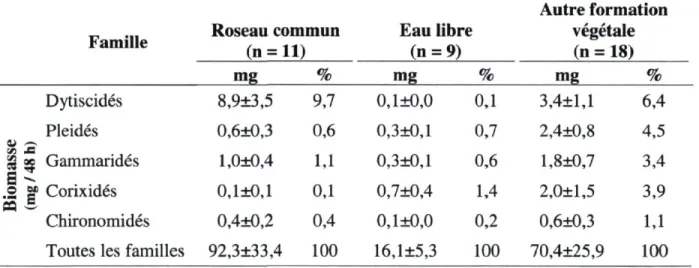 Tableau 3.1 Biomasse sèche d'invertébrés (mg / 48 h) capturés à l'été 2010 à l'aide de pièges à activité dans  deux marais d'eau douce du sud du Québec