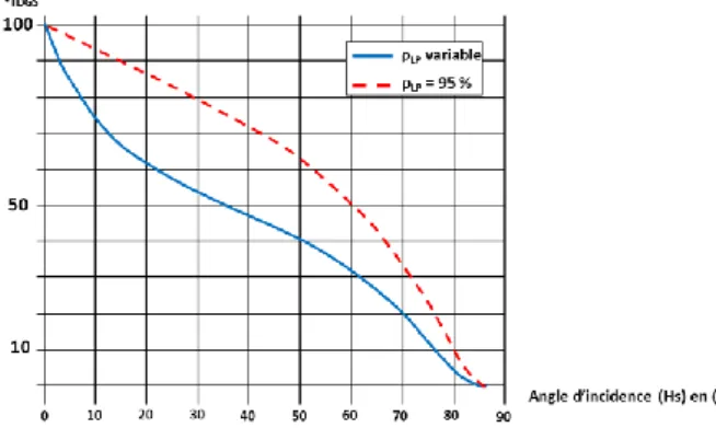 Figure 47 : Transmittance du conduit en fonction de l’angle d’incidence des rayons entrants   (Edmonds 2010) 
