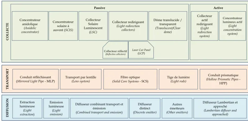Figure 4 : Synthèse des procédés de collecte, de transport et d’émission 