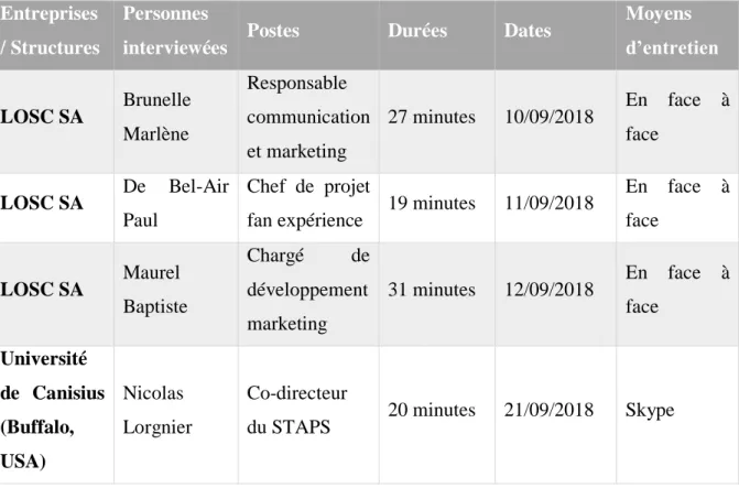 Tableau 1 : Tableau synoptique des différents entretiens réalisés 