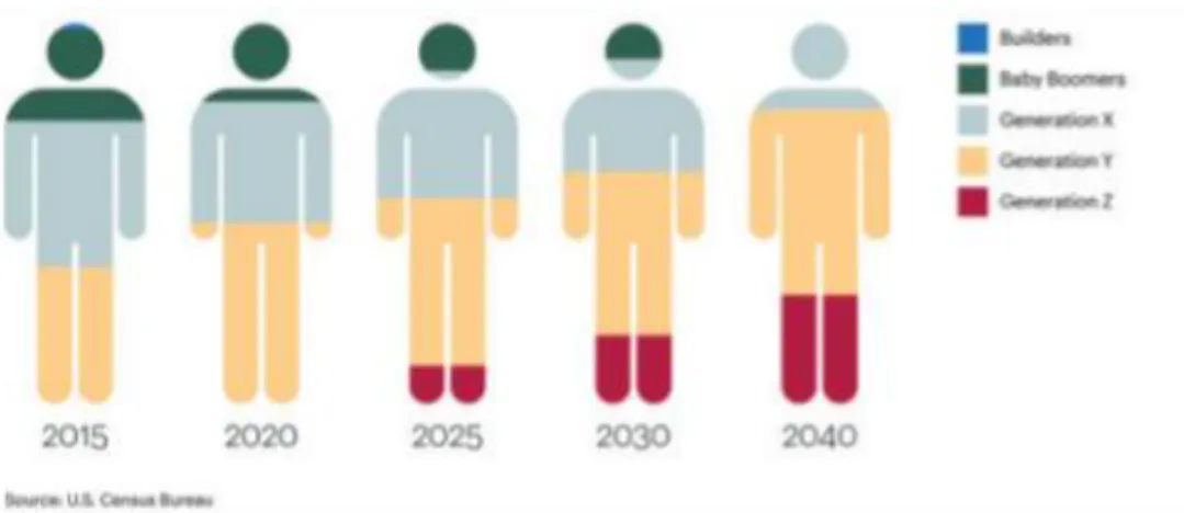 Figure 2 : Evolution des générations dans la population active 