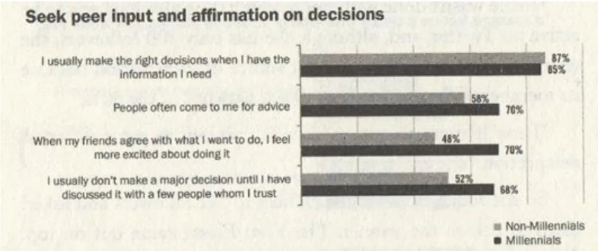 Figure 5 : Millennials value placed on peer affirmation 