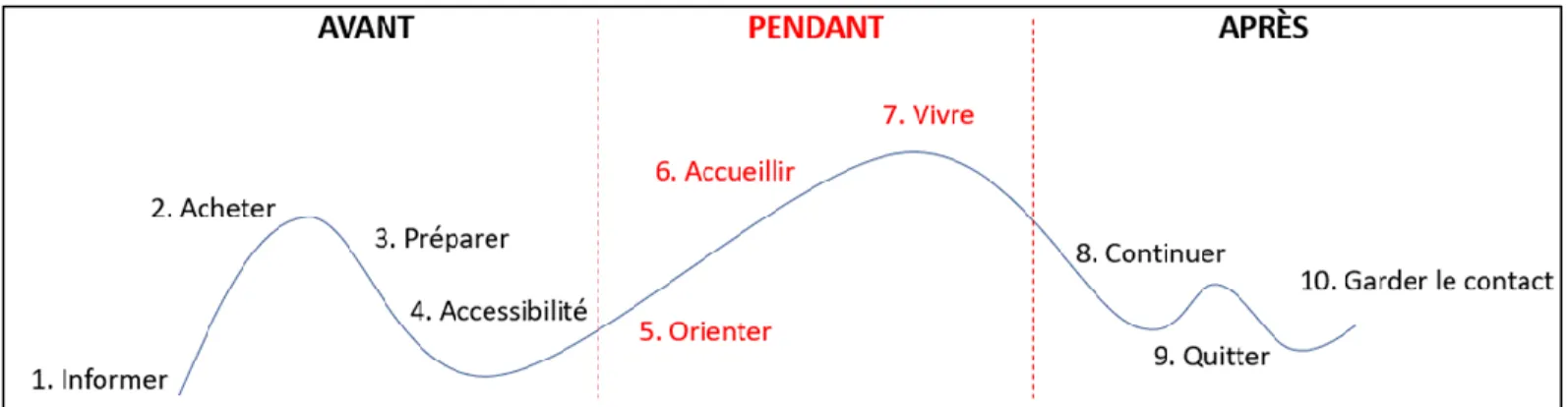 Figure 7 : Le parcours client d’un consommateur 