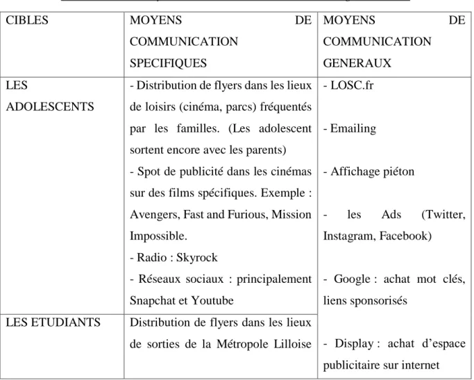 Tableau 2 : Les moyens de communication dans la stratégie du LOSC