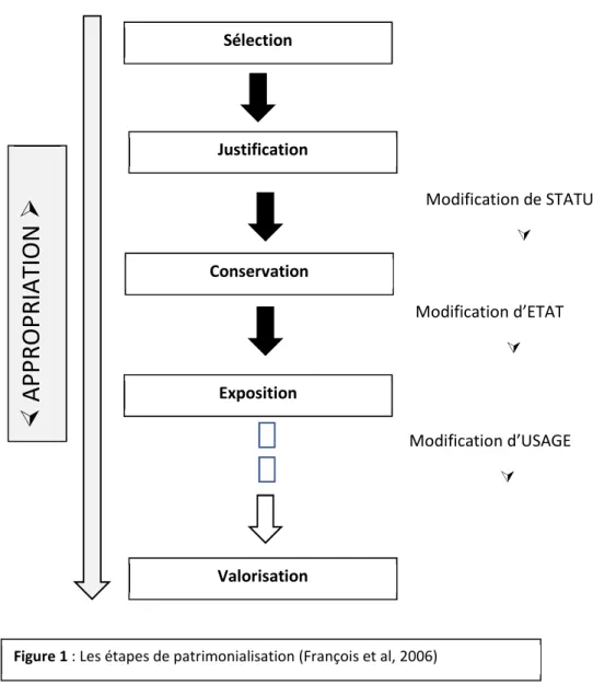 Figure 1 : Les étapes de patrimonialisation (François et al, 2006) 