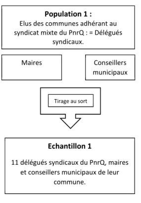 Figure 2 : Constitution de l’échantillon numéro 1 pour l’enquête de cette étude. 