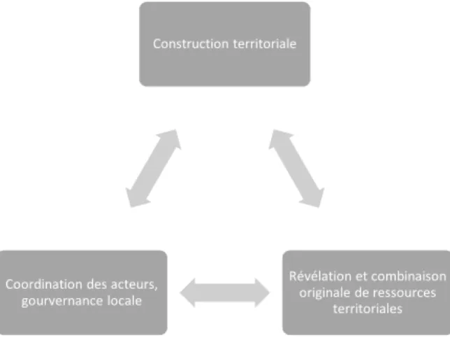 Figure 4 : la construction territoriale comme système (selon François et al., 2006, et Hadjou, 2009)