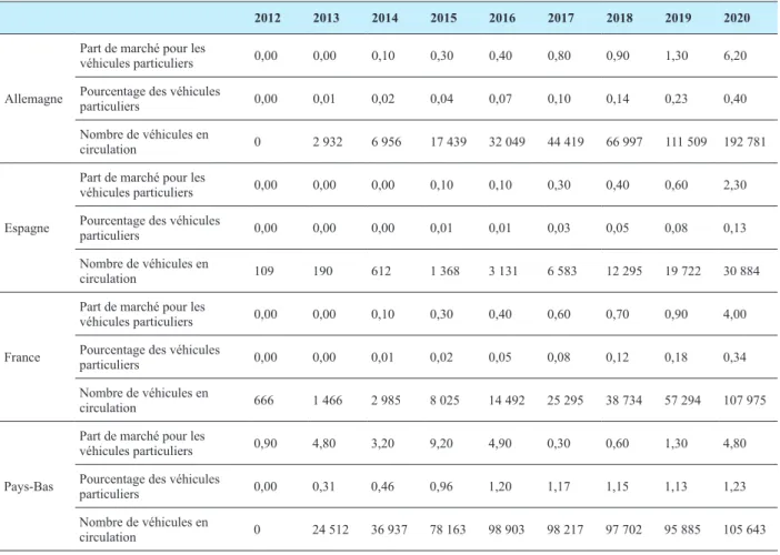 Tableau 4. Comparaison de l’évolution du nombre de véhicules hybrides chargeables (PHEV) entre 2012 et 2020 à partir de 3  indicateurs : part de marché, pourcentage de véhicules en circulation, nombre de véhicules en circulation.