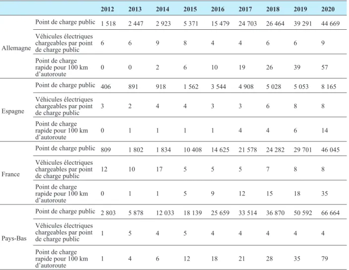 Tableau 5. Comparaison de l’évolution de l’infrastructure de charge entre 2012 et 2020 à partir de 3 indicateurs : nombre de  point de charge public, nombre de véhicules chargeables par point de charge, nombre de point de charge rapide pour 100 km  d’autor