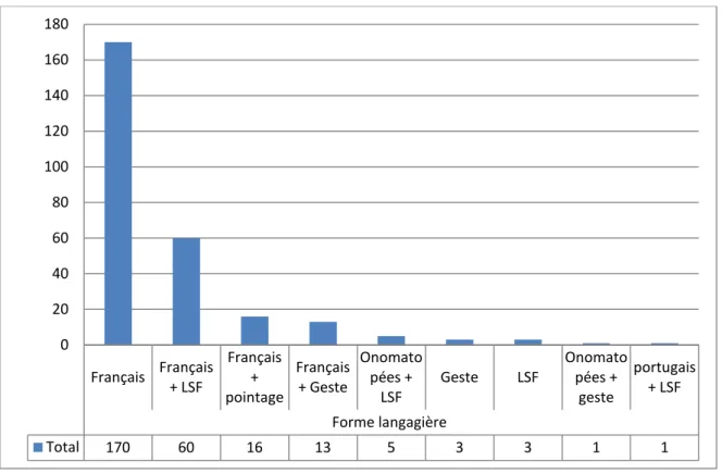 Graphique 18.- Formes langagières les plus fréquentes dans le corpus « interlocuteur »