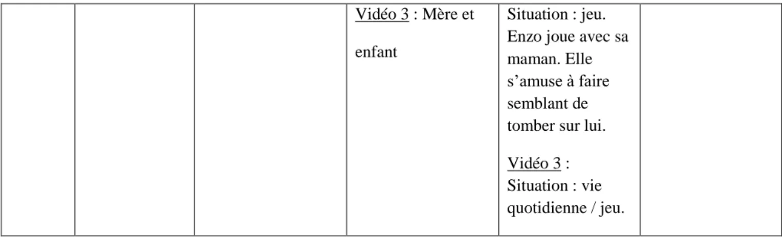 Tableau 12. Tableau récapitulatif sur les vidéos choisies pour la transcription. 