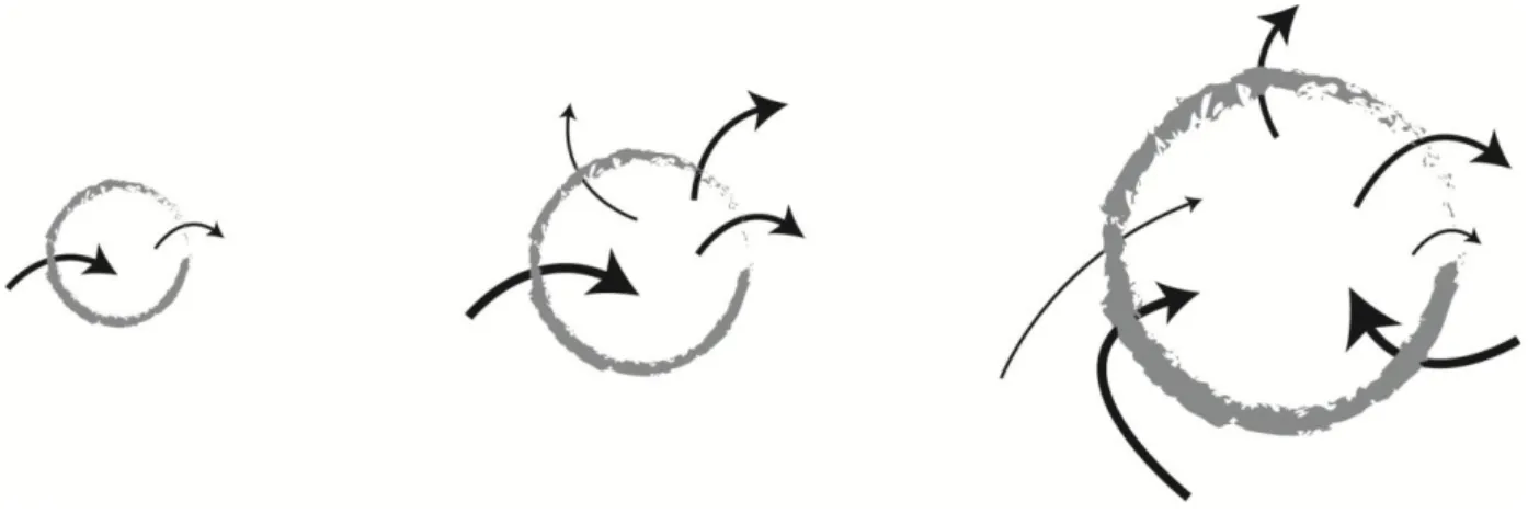Figure  7  Schéma  de  principe  concernant  l'importance  et  la  complexité  des  pôles  d'échanges  (réalisation Lucy Pichaud)