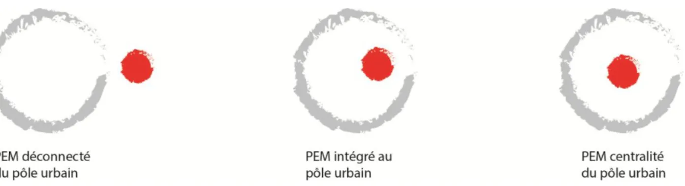 Figure  9  Schéma  de  principe  concernant  l'insertion  du  Pôle  d'Echange  Multimodal  (PEM)  dans  le  tissu urbain  (réalisation Lucy Pichaud)