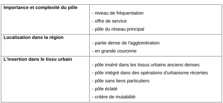 Tableau 1 Les trois typologies de pôles (PDUIF, 2011)  Importance et complexité du pôle 