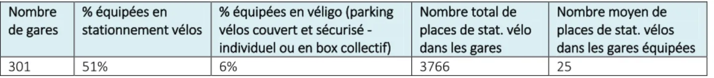 Tableau 10 Chiffres clés concernant le stationnement vélos en Ile de France  (OMNIL, Observatoire de la mobilité en Ile de France, 2013) 