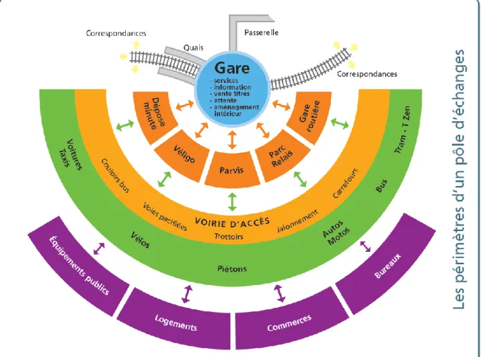 Figure 12 Un pôle d'échange &#34;gare&#34;, rôle d'interface et de distribution  (STIF, 2013)