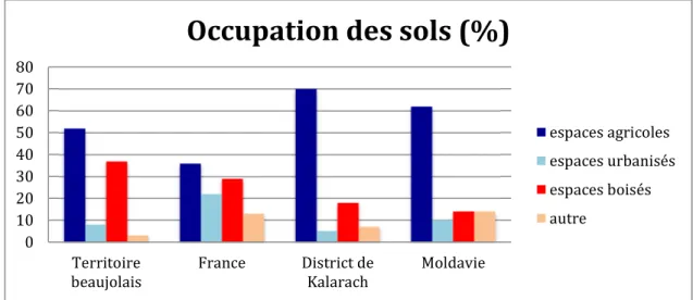Figure 9 : Part d’occupation des sols en France et Moldavie (Beaujolais et Kalarach)   Sources : entretiens, INSEE, Institut des statistiques moldave (2015) 