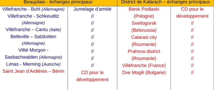 Figure 13 : Tableau représentant les diférents types de coopération internationale à l’œuvre  sur les territoires du Beaujolais et de Kalarach 