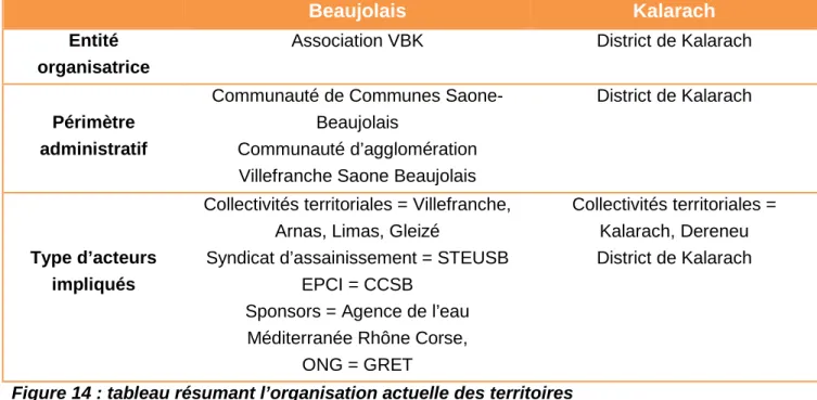 Figure 14 : tableau résumant l’organisation actuelle des territoires  Source : entretiens et association VBK (2015) 