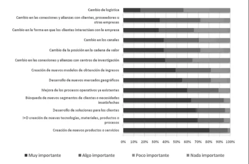 Figura 2. Respuestas de empresas uruguayas a la pregunta sobre el tipo de  innovaciones que consideraban más importantes.