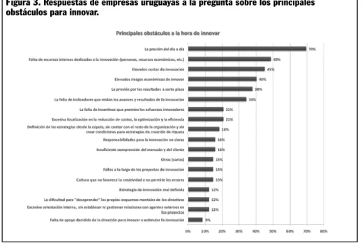 Figura 3. Respuestas de empresas uruguayas a la pregunta sobre los principales  obstáculos para innovar.