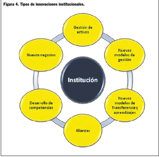 Figura 4. Tipos de innovaciones institucionales.