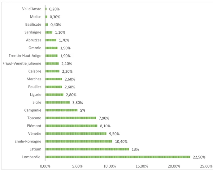 Tableau 10 : pourcentage de population étrangère, par régions, en 2019 