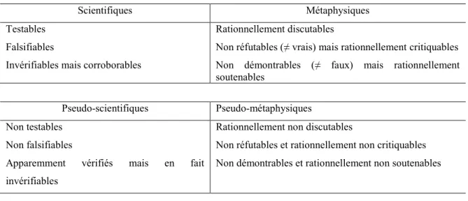 Tableau 9 : Statut des énoncés scientifiques et métaphysiques selon Popper 282