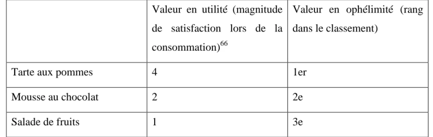 Tableau 1. Utilité et ophélimité 