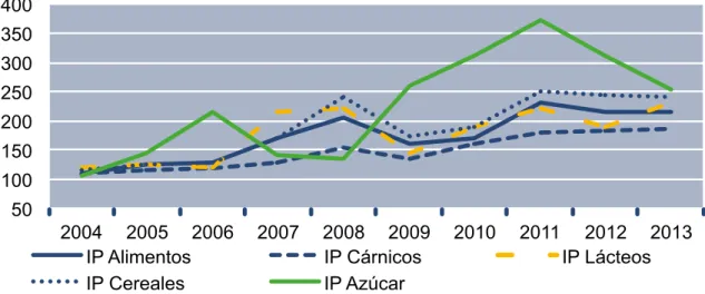 Figura 2. . Índices anuales de precios (IP) de los alimentos (2002-2004=100)